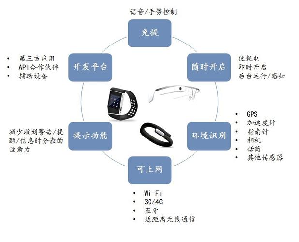 全球可穿戴设备应用领域分析与销售前景展望