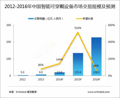 2015智能穿戴设备市场变化趋势及展望分析 - 行业动态 - 中国产业发展研究网